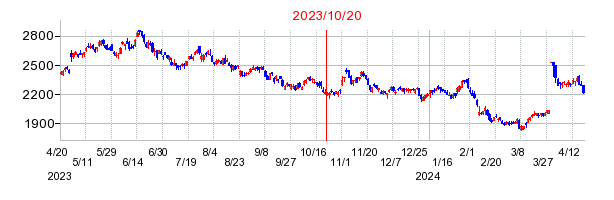 2023年10月20日 13:28前後のの株価チャート